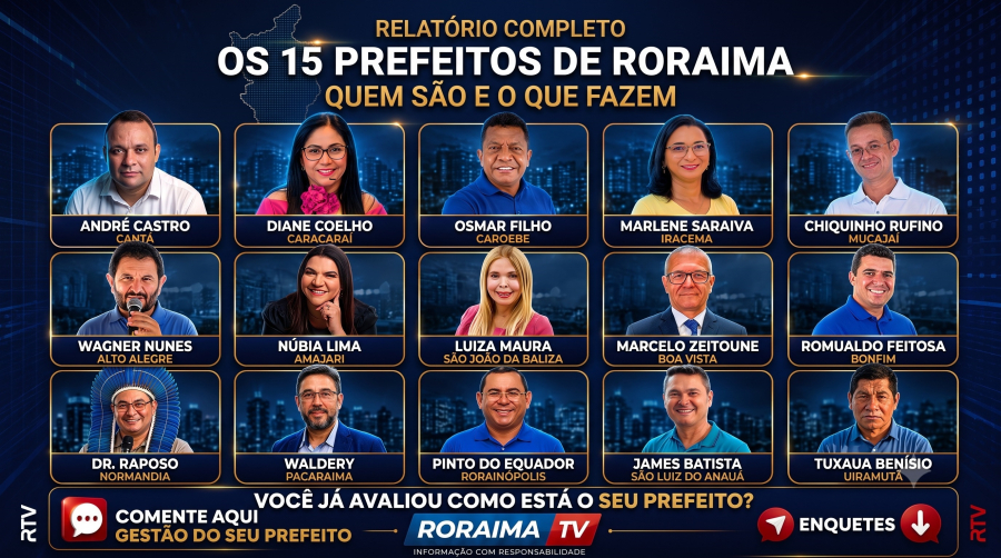 Painel RTV de Gestão Municipal: levantamento da Roraima TV mostra como os participantes avaliam os prefeitos dos 15 municípios de Roraima